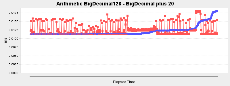 Arithmetic BigDecimal128 - BigDecimal plus 20